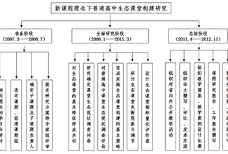 新课程理念下普通高中生态课堂构建研究